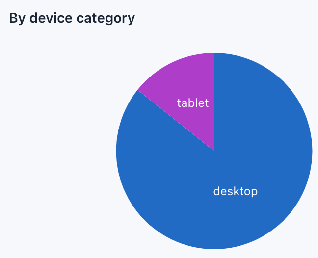 By device category