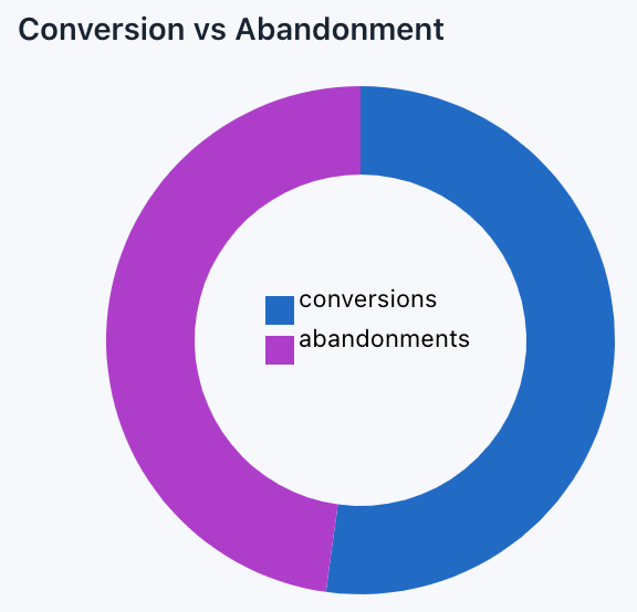 Conversion vs. Abandonment