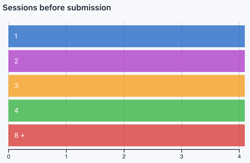Sessions before submissions